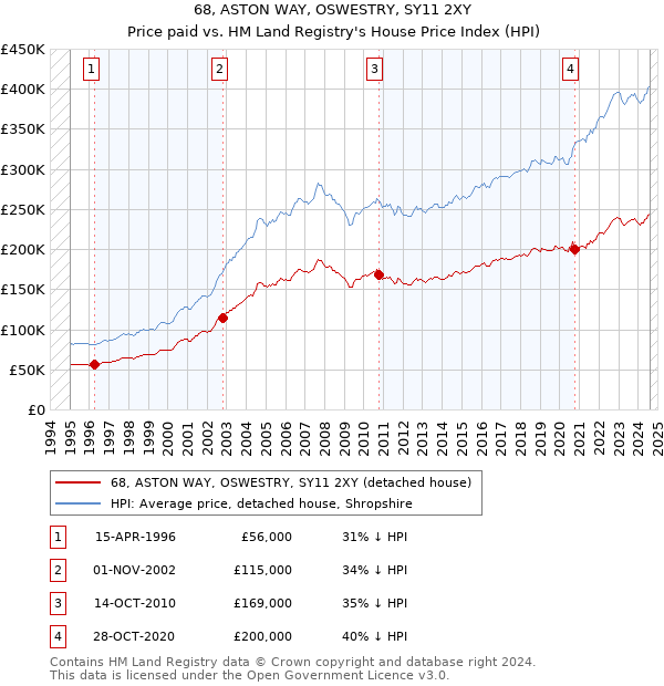 68, ASTON WAY, OSWESTRY, SY11 2XY: Price paid vs HM Land Registry's House Price Index