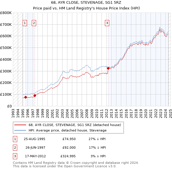 68, AYR CLOSE, STEVENAGE, SG1 5RZ: Price paid vs HM Land Registry's House Price Index