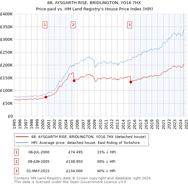 68, AYSGARTH RISE, BRIDLINGTON, YO16 7HX: Price paid vs HM Land Registry's House Price Index