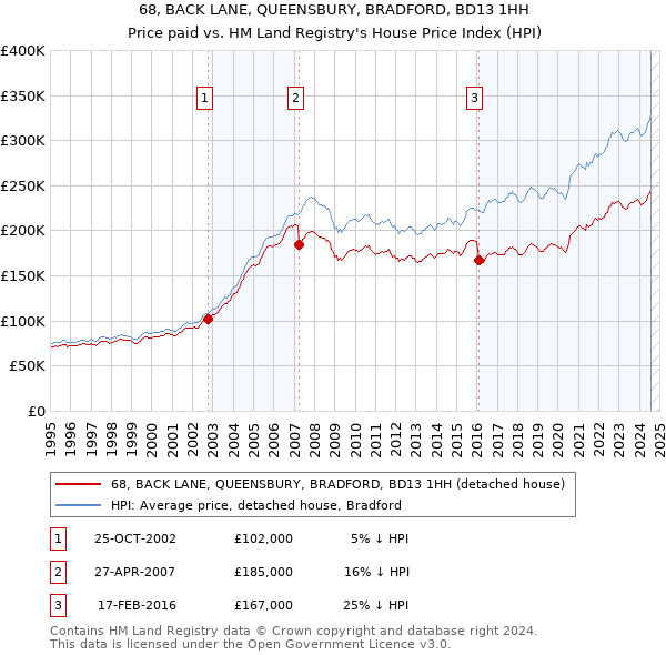 68, BACK LANE, QUEENSBURY, BRADFORD, BD13 1HH: Price paid vs HM Land Registry's House Price Index