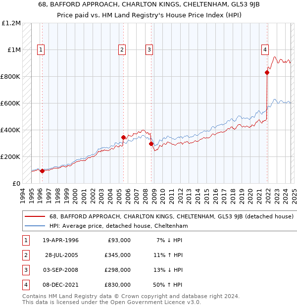 68, BAFFORD APPROACH, CHARLTON KINGS, CHELTENHAM, GL53 9JB: Price paid vs HM Land Registry's House Price Index