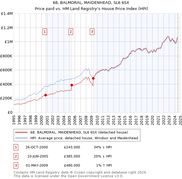 68, BALMORAL, MAIDENHEAD, SL6 6SX: Price paid vs HM Land Registry's House Price Index