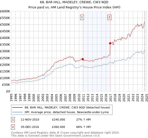 68, BAR HILL, MADELEY, CREWE, CW3 9QD: Price paid vs HM Land Registry's House Price Index