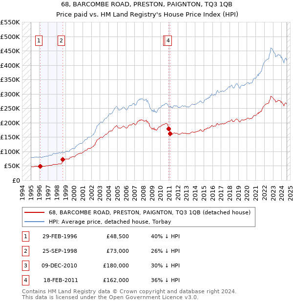 68, BARCOMBE ROAD, PRESTON, PAIGNTON, TQ3 1QB: Price paid vs HM Land Registry's House Price Index