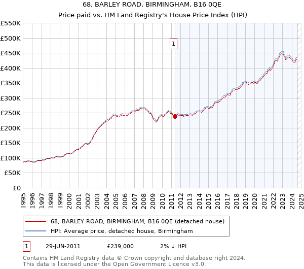 68, BARLEY ROAD, BIRMINGHAM, B16 0QE: Price paid vs HM Land Registry's House Price Index