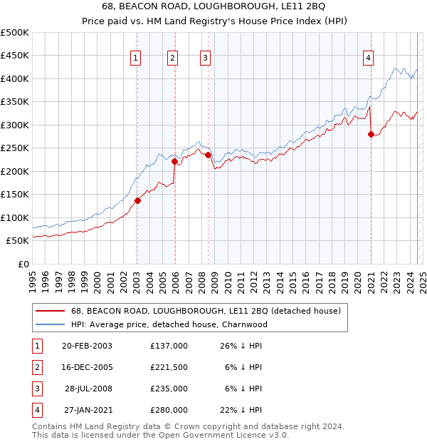 68, BEACON ROAD, LOUGHBOROUGH, LE11 2BQ: Price paid vs HM Land Registry's House Price Index