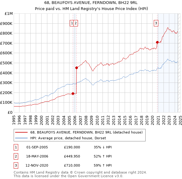 68, BEAUFOYS AVENUE, FERNDOWN, BH22 9RL: Price paid vs HM Land Registry's House Price Index