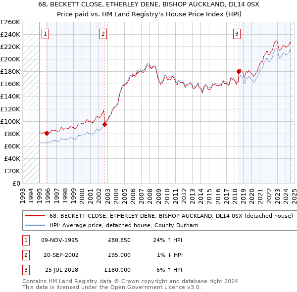 68, BECKETT CLOSE, ETHERLEY DENE, BISHOP AUCKLAND, DL14 0SX: Price paid vs HM Land Registry's House Price Index