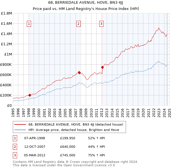 68, BERRIEDALE AVENUE, HOVE, BN3 4JJ: Price paid vs HM Land Registry's House Price Index