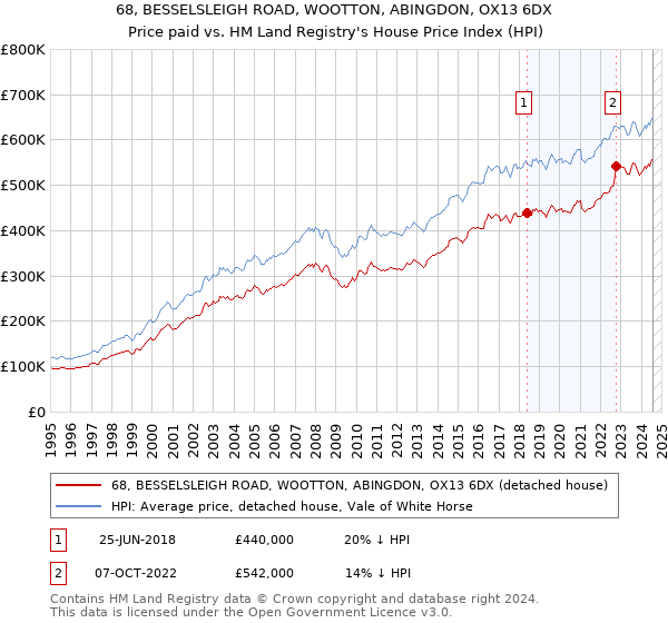 68, BESSELSLEIGH ROAD, WOOTTON, ABINGDON, OX13 6DX: Price paid vs HM Land Registry's House Price Index