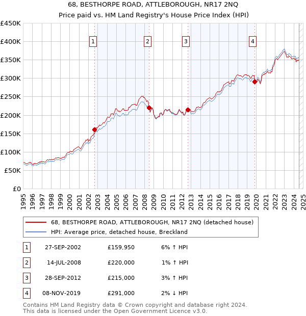 68, BESTHORPE ROAD, ATTLEBOROUGH, NR17 2NQ: Price paid vs HM Land Registry's House Price Index