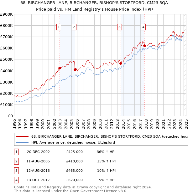 68, BIRCHANGER LANE, BIRCHANGER, BISHOP'S STORTFORD, CM23 5QA: Price paid vs HM Land Registry's House Price Index