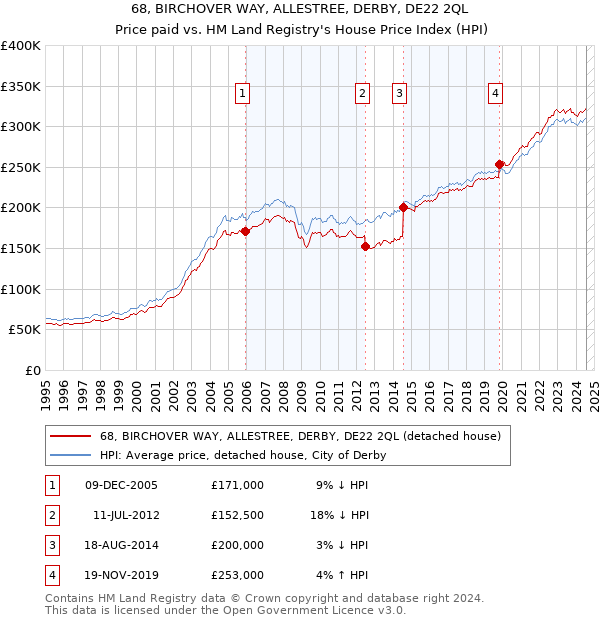 68, BIRCHOVER WAY, ALLESTREE, DERBY, DE22 2QL: Price paid vs HM Land Registry's House Price Index