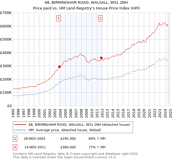 68, BIRMINGHAM ROAD, WALSALL, WS1 2NH: Price paid vs HM Land Registry's House Price Index