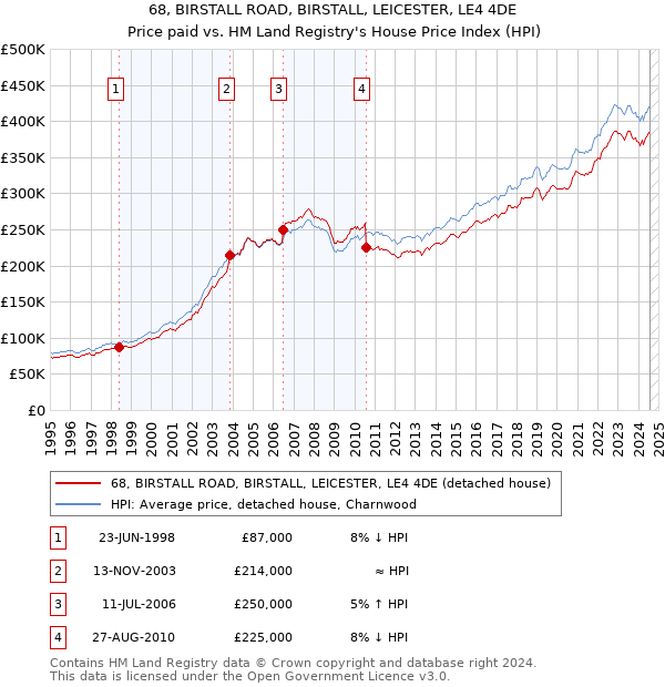 68, BIRSTALL ROAD, BIRSTALL, LEICESTER, LE4 4DE: Price paid vs HM Land Registry's House Price Index