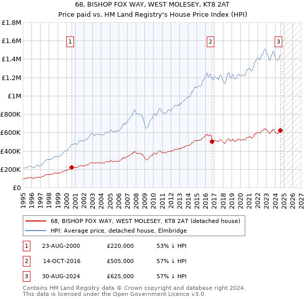 68, BISHOP FOX WAY, WEST MOLESEY, KT8 2AT: Price paid vs HM Land Registry's House Price Index