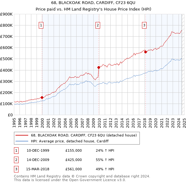 68, BLACKOAK ROAD, CARDIFF, CF23 6QU: Price paid vs HM Land Registry's House Price Index