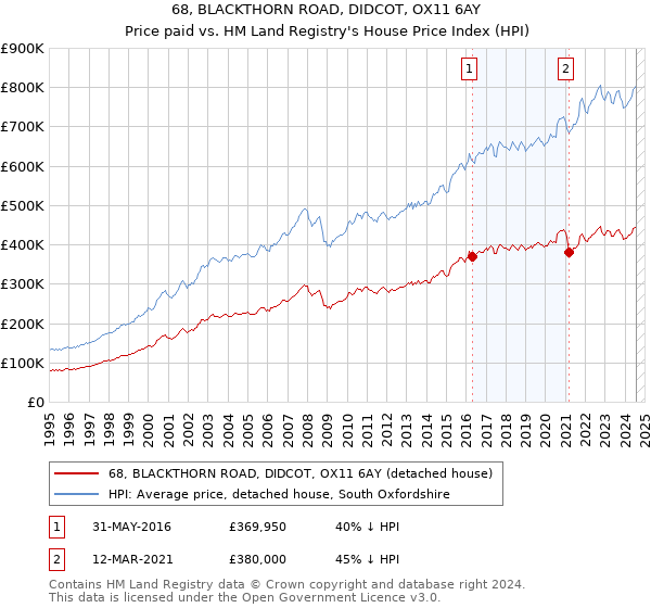 68, BLACKTHORN ROAD, DIDCOT, OX11 6AY: Price paid vs HM Land Registry's House Price Index