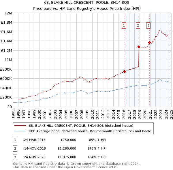 68, BLAKE HILL CRESCENT, POOLE, BH14 8QS: Price paid vs HM Land Registry's House Price Index