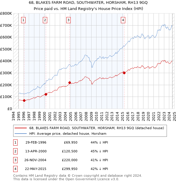 68, BLAKES FARM ROAD, SOUTHWATER, HORSHAM, RH13 9GQ: Price paid vs HM Land Registry's House Price Index