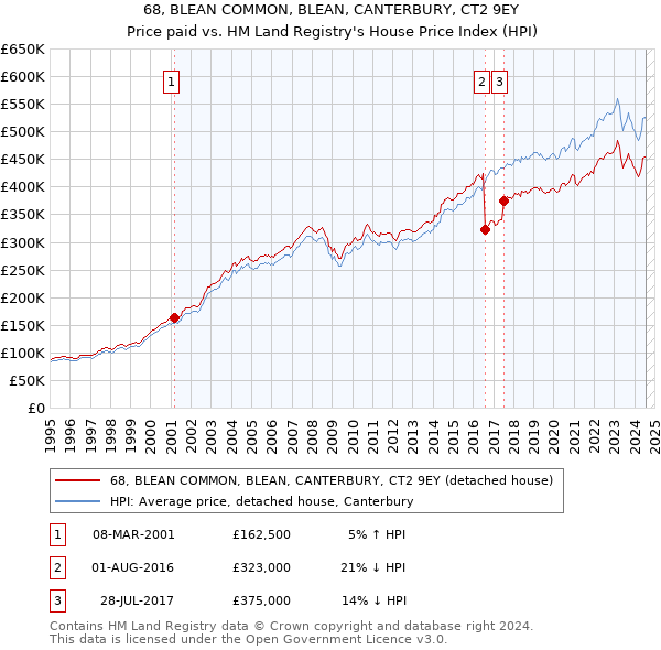 68, BLEAN COMMON, BLEAN, CANTERBURY, CT2 9EY: Price paid vs HM Land Registry's House Price Index