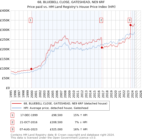 68, BLUEBELL CLOSE, GATESHEAD, NE9 6RF: Price paid vs HM Land Registry's House Price Index