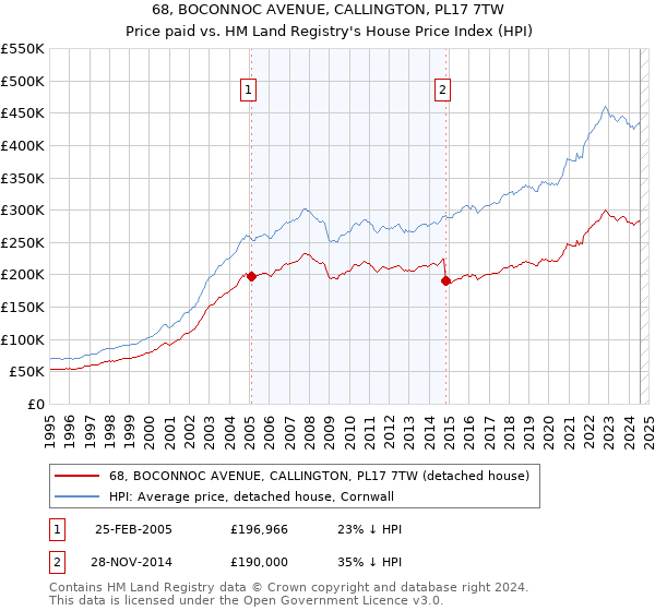 68, BOCONNOC AVENUE, CALLINGTON, PL17 7TW: Price paid vs HM Land Registry's House Price Index