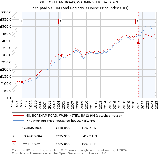 68, BOREHAM ROAD, WARMINSTER, BA12 9JN: Price paid vs HM Land Registry's House Price Index