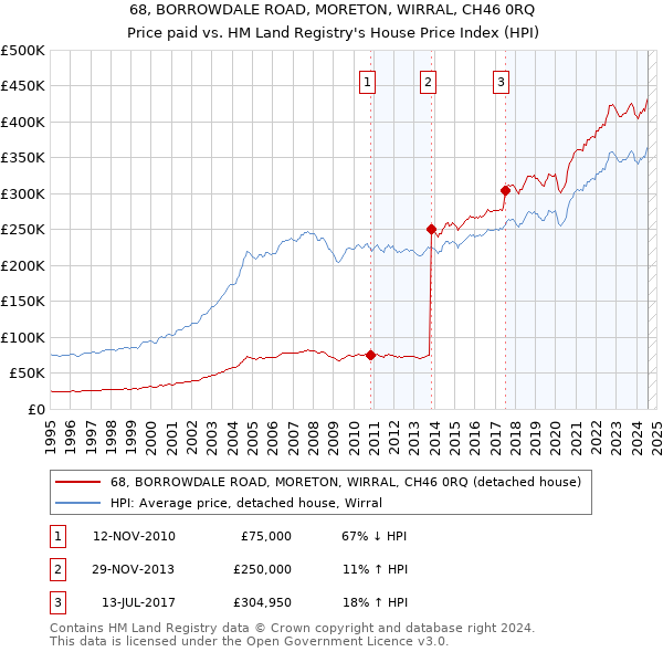 68, BORROWDALE ROAD, MORETON, WIRRAL, CH46 0RQ: Price paid vs HM Land Registry's House Price Index