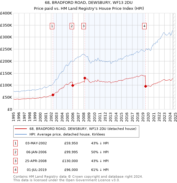 68, BRADFORD ROAD, DEWSBURY, WF13 2DU: Price paid vs HM Land Registry's House Price Index