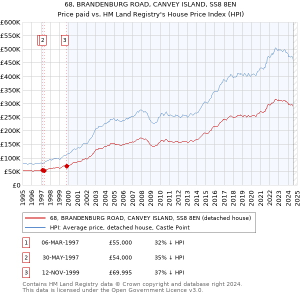 68, BRANDENBURG ROAD, CANVEY ISLAND, SS8 8EN: Price paid vs HM Land Registry's House Price Index