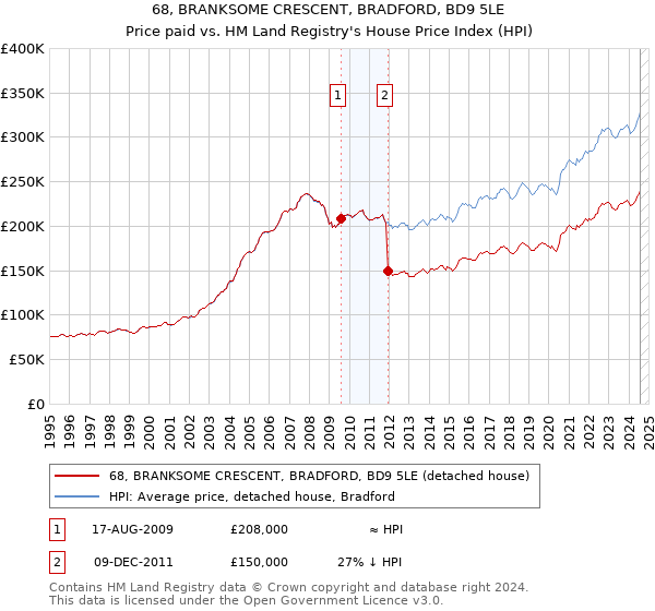 68, BRANKSOME CRESCENT, BRADFORD, BD9 5LE: Price paid vs HM Land Registry's House Price Index