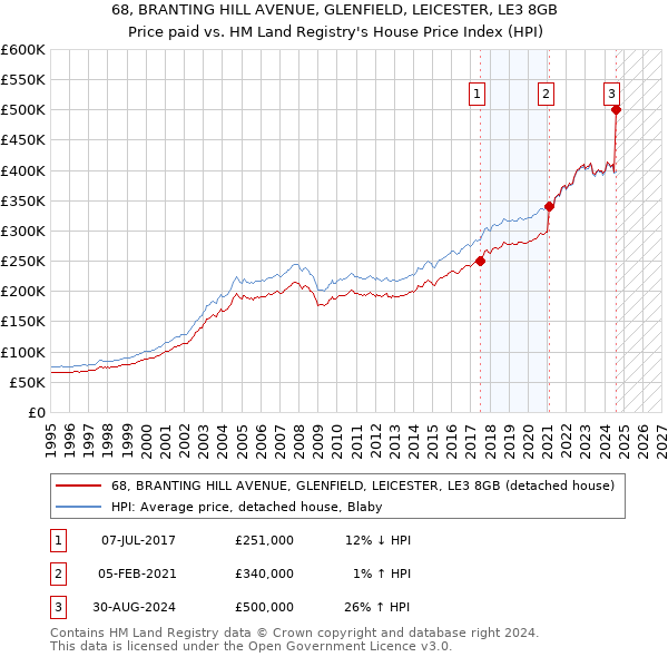 68, BRANTING HILL AVENUE, GLENFIELD, LEICESTER, LE3 8GB: Price paid vs HM Land Registry's House Price Index