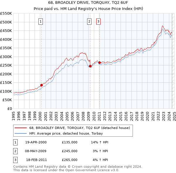 68, BROADLEY DRIVE, TORQUAY, TQ2 6UF: Price paid vs HM Land Registry's House Price Index