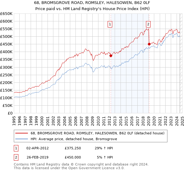 68, BROMSGROVE ROAD, ROMSLEY, HALESOWEN, B62 0LF: Price paid vs HM Land Registry's House Price Index