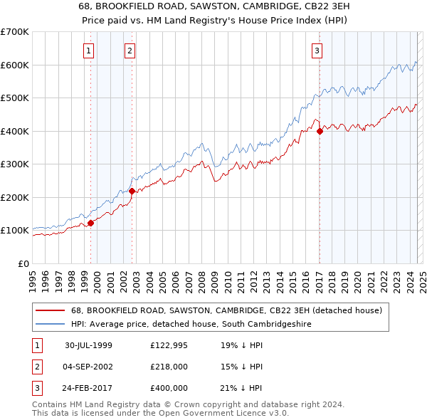 68, BROOKFIELD ROAD, SAWSTON, CAMBRIDGE, CB22 3EH: Price paid vs HM Land Registry's House Price Index