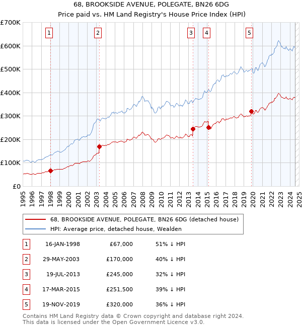 68, BROOKSIDE AVENUE, POLEGATE, BN26 6DG: Price paid vs HM Land Registry's House Price Index