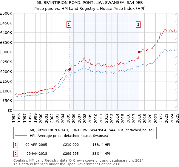 68, BRYNTIRION ROAD, PONTLLIW, SWANSEA, SA4 9EB: Price paid vs HM Land Registry's House Price Index