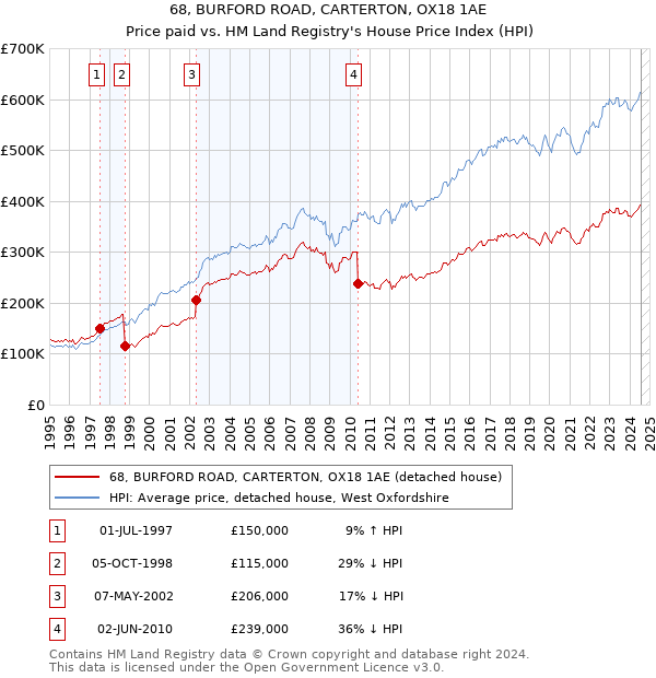 68, BURFORD ROAD, CARTERTON, OX18 1AE: Price paid vs HM Land Registry's House Price Index