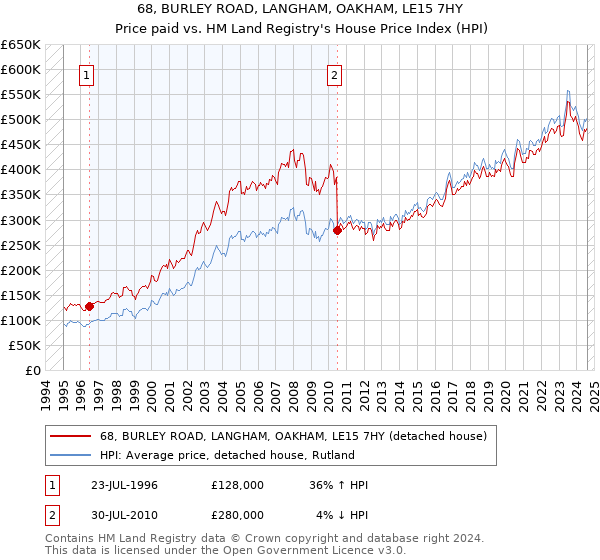 68, BURLEY ROAD, LANGHAM, OAKHAM, LE15 7HY: Price paid vs HM Land Registry's House Price Index