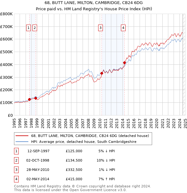 68, BUTT LANE, MILTON, CAMBRIDGE, CB24 6DG: Price paid vs HM Land Registry's House Price Index