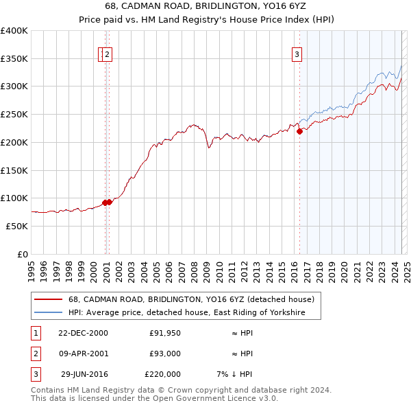 68, CADMAN ROAD, BRIDLINGTON, YO16 6YZ: Price paid vs HM Land Registry's House Price Index