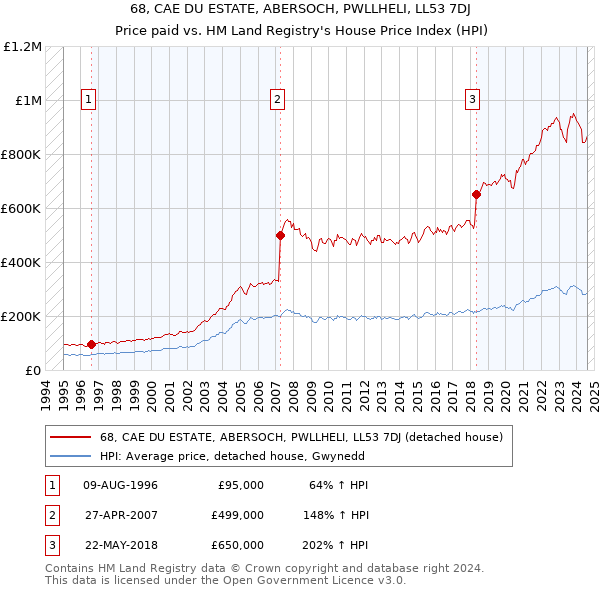 68, CAE DU ESTATE, ABERSOCH, PWLLHELI, LL53 7DJ: Price paid vs HM Land Registry's House Price Index