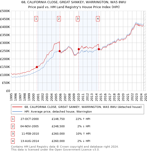 68, CALIFORNIA CLOSE, GREAT SANKEY, WARRINGTON, WA5 8WU: Price paid vs HM Land Registry's House Price Index