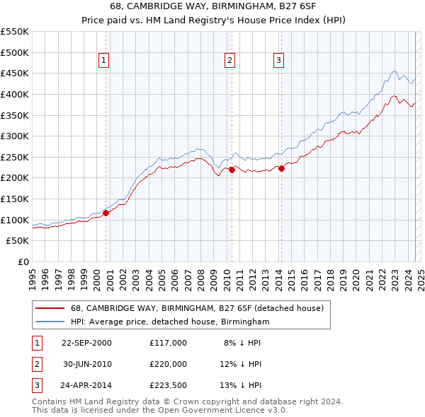 68, CAMBRIDGE WAY, BIRMINGHAM, B27 6SF: Price paid vs HM Land Registry's House Price Index