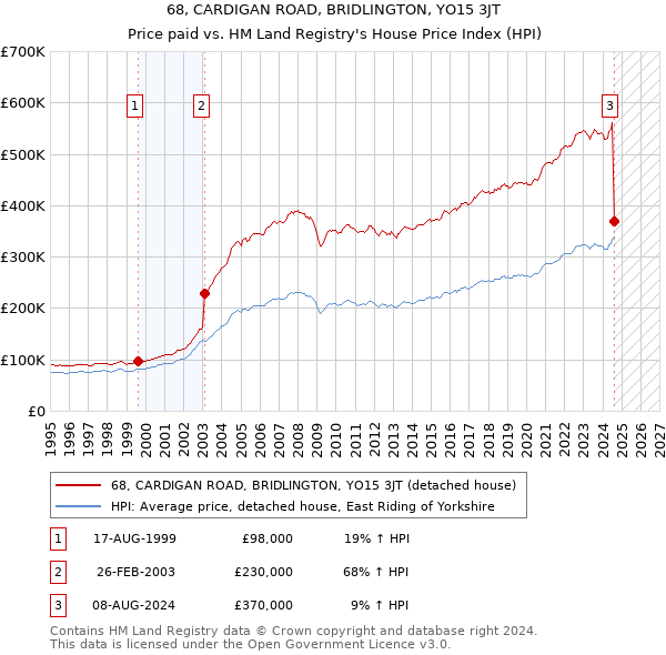 68, CARDIGAN ROAD, BRIDLINGTON, YO15 3JT: Price paid vs HM Land Registry's House Price Index