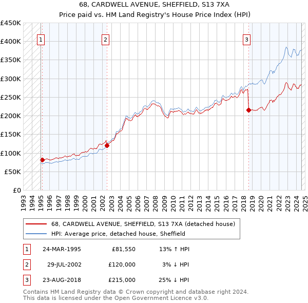 68, CARDWELL AVENUE, SHEFFIELD, S13 7XA: Price paid vs HM Land Registry's House Price Index