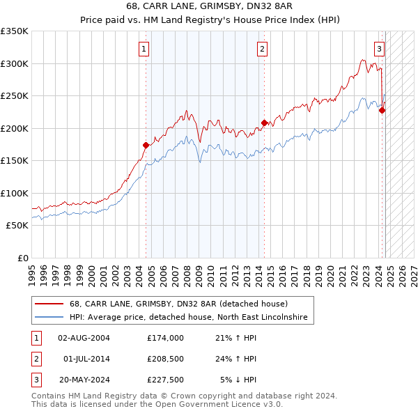 68, CARR LANE, GRIMSBY, DN32 8AR: Price paid vs HM Land Registry's House Price Index