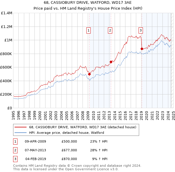 68, CASSIOBURY DRIVE, WATFORD, WD17 3AE: Price paid vs HM Land Registry's House Price Index