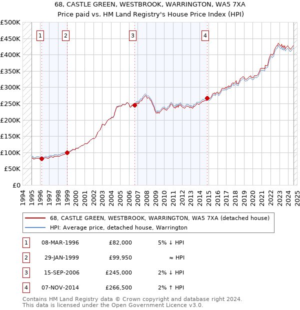 68, CASTLE GREEN, WESTBROOK, WARRINGTON, WA5 7XA: Price paid vs HM Land Registry's House Price Index